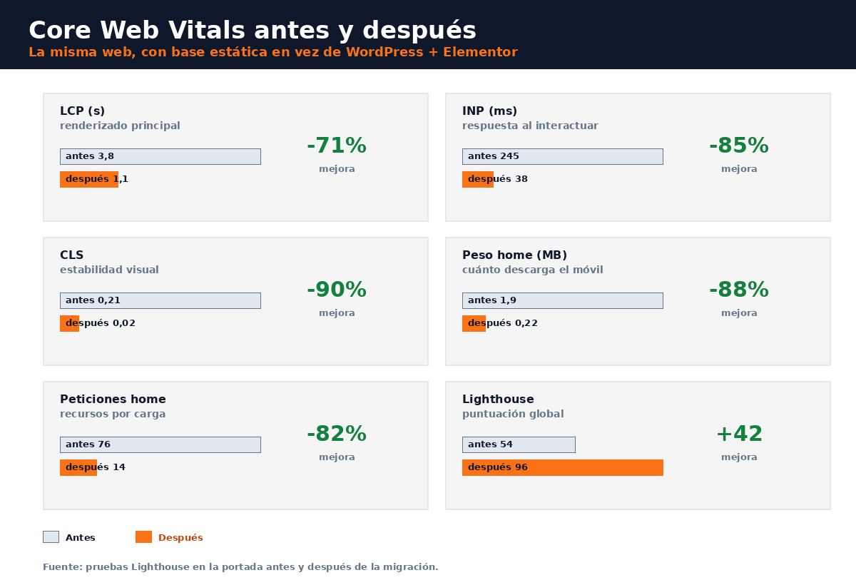 Comparativa de Core Web Vitals de Justicia Abogados antes y después de migrar a una web estática
