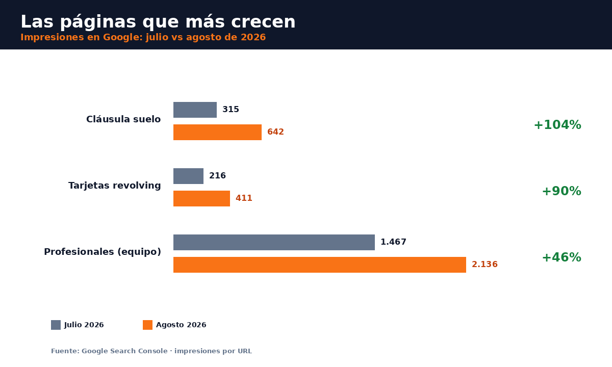 Crecimiento de las páginas de servicio de Justicia Abogados en impresiones