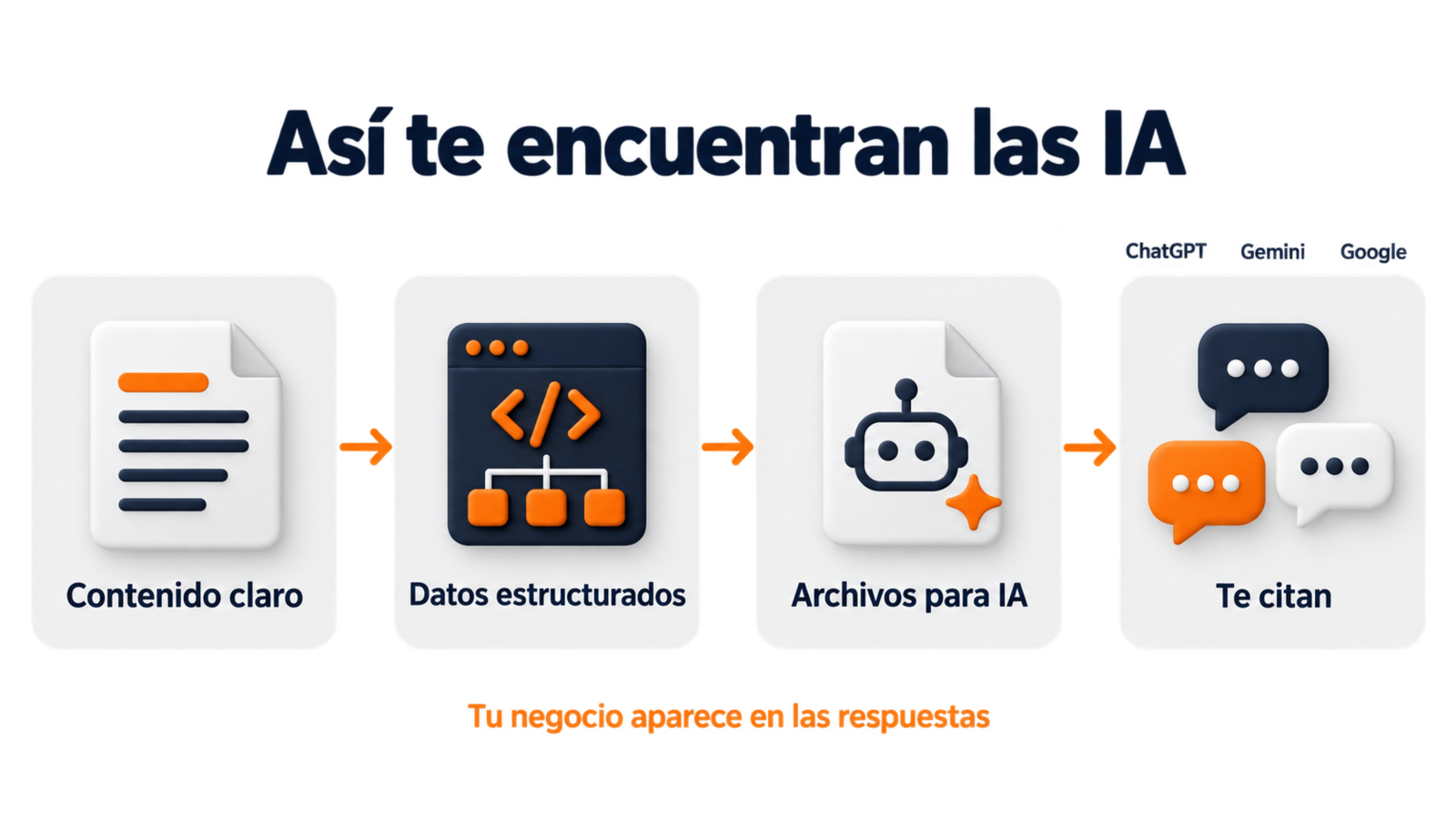 Elementos que ayudan a que una empresa sea entendida y citada por sistemas de IA