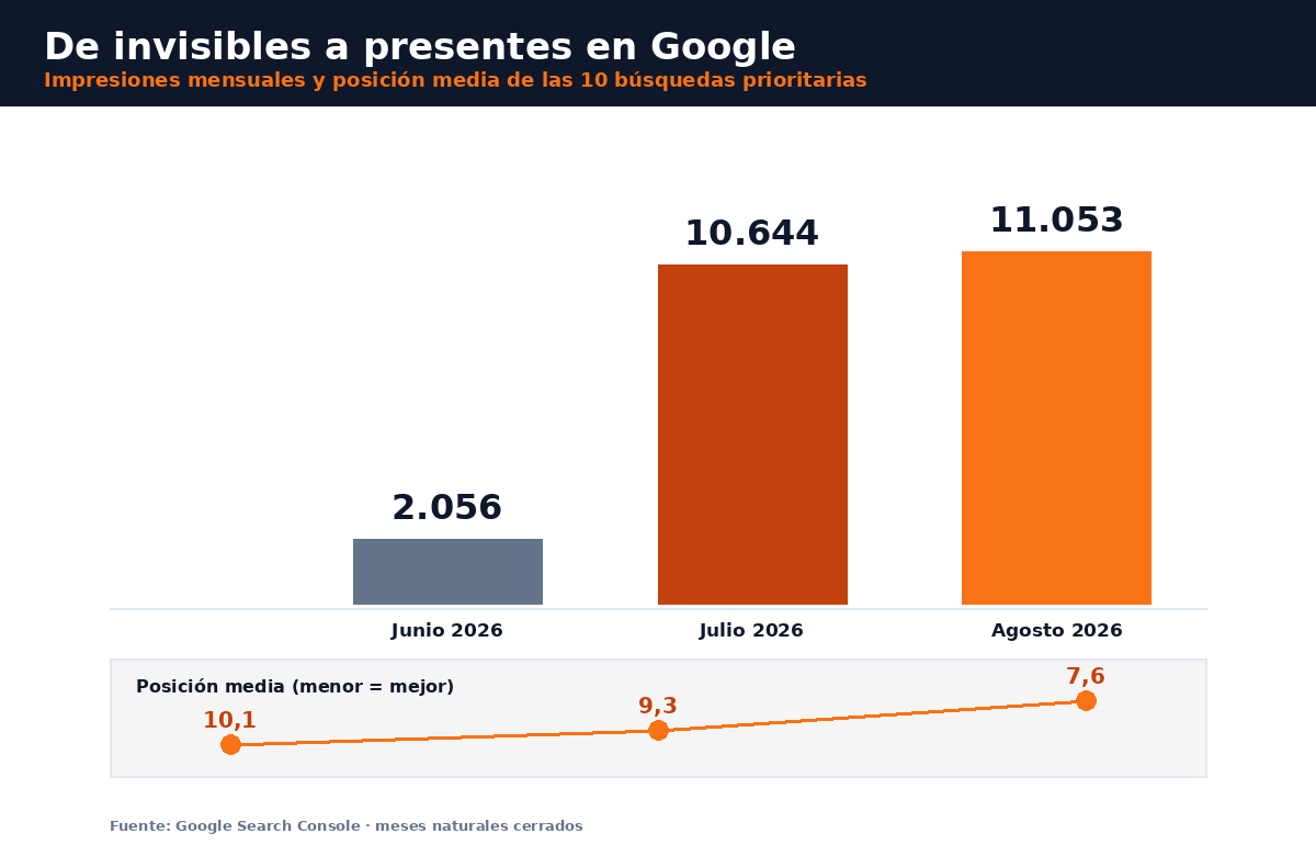 Evolución de impresiones y posición media de Justicia Abogados en Google Search Console